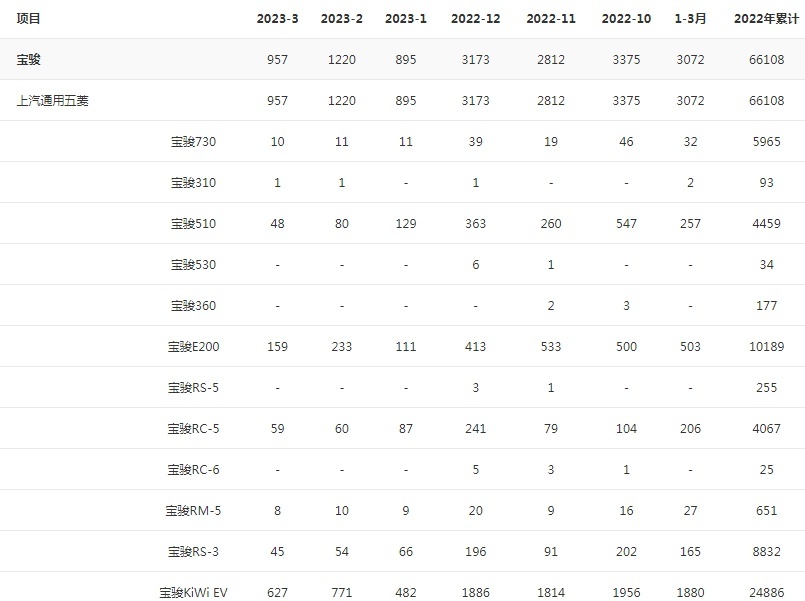年销百万的“神车制造局”成市场“弃儿”，宝骏是不是活该？