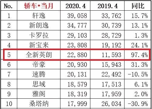 还是四缸香？四缸英朗刚上市，4月销量就暴涨97.4%
