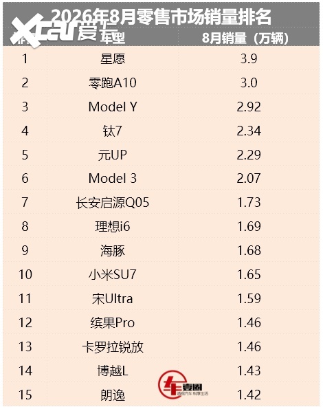 8月车市销量丨小型车依旧坚挺，燃油车跌出前十，下滑成常态？