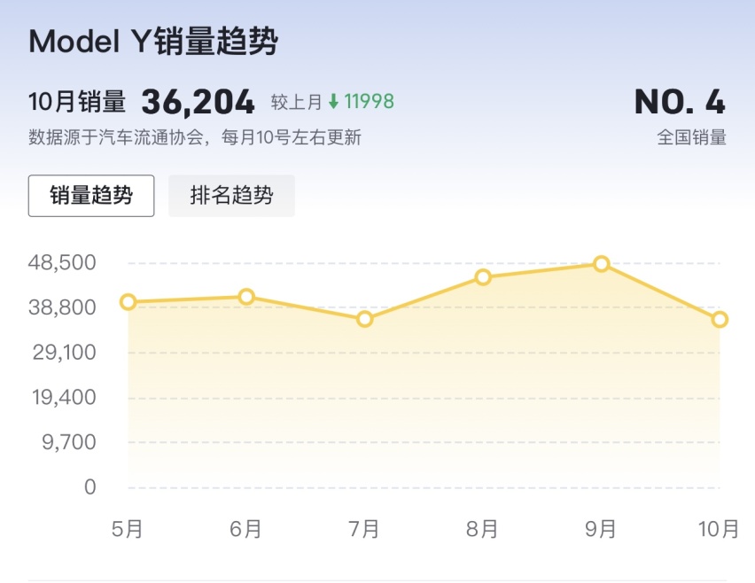 特斯拉Model Y降价，曾经围攻特斯拉的5款车谁会跟进呢？