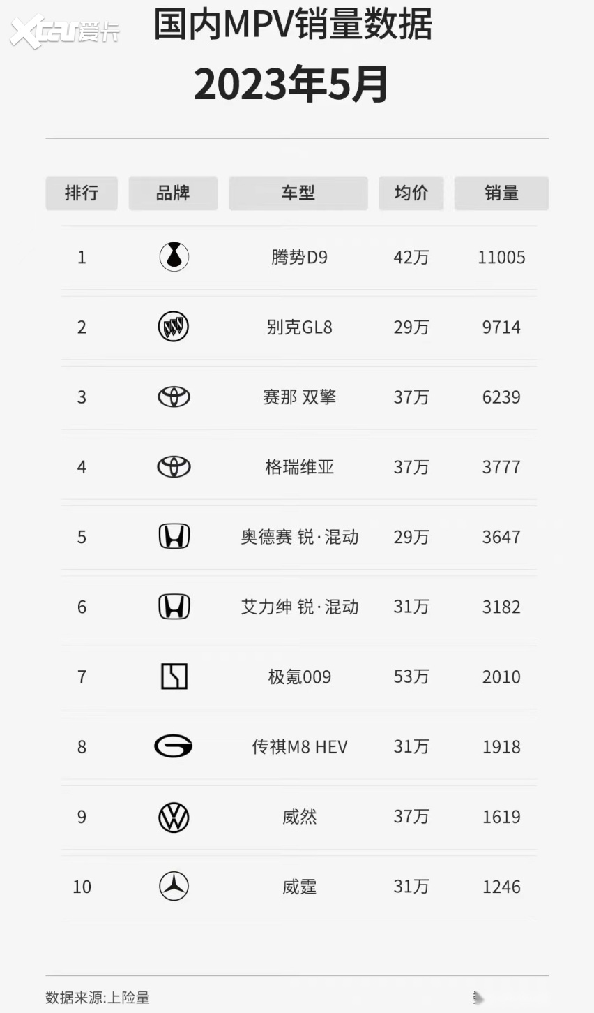 MPV销量排行榜发布，腾势D9夺冠，别克GL8屈居第二