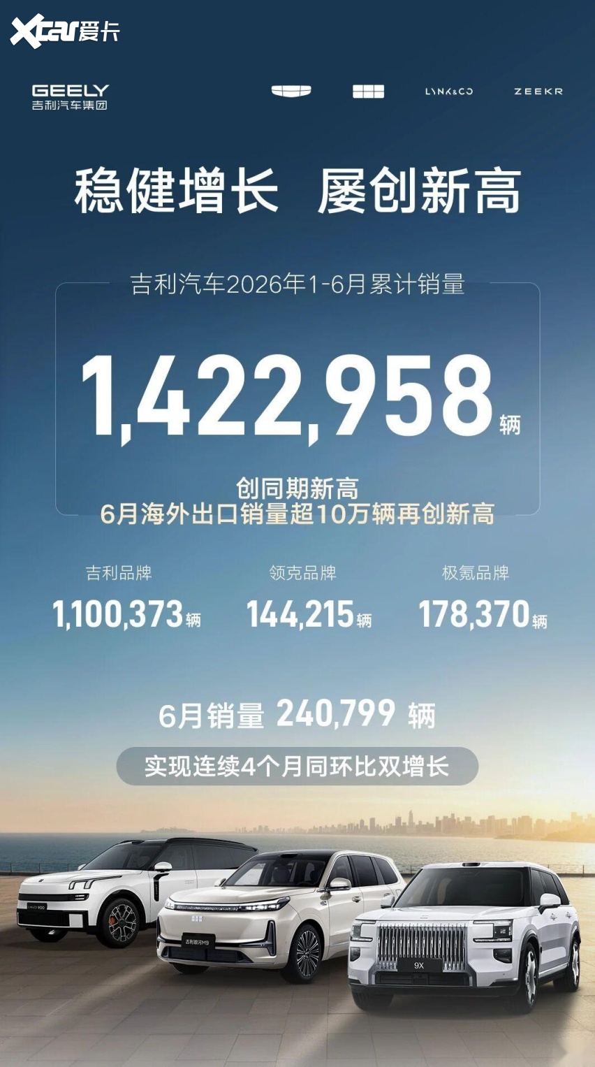 再创新高 吉利汽车上半年销量超142万辆 海外单月出口量破10万辆