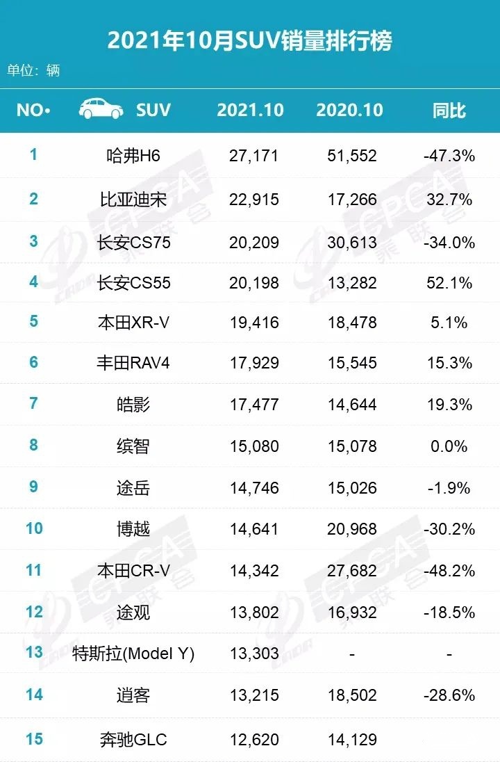 10月份SUV销量排名：途观暴跌，长安CS55系列成最大黑马