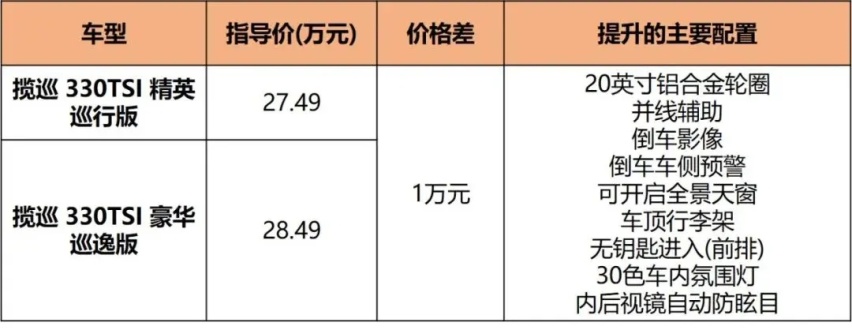 一汽-大众燃油SUV收官之作，揽巡27.49万起售，中高配更值