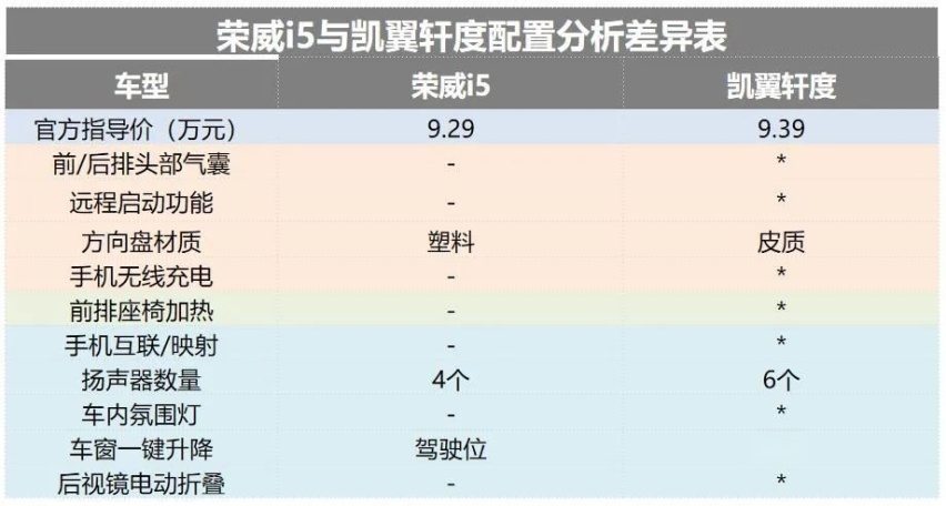 同为10万元级家轿，荣威i5与轩度让人纠结，谁才是过年回家利器？
