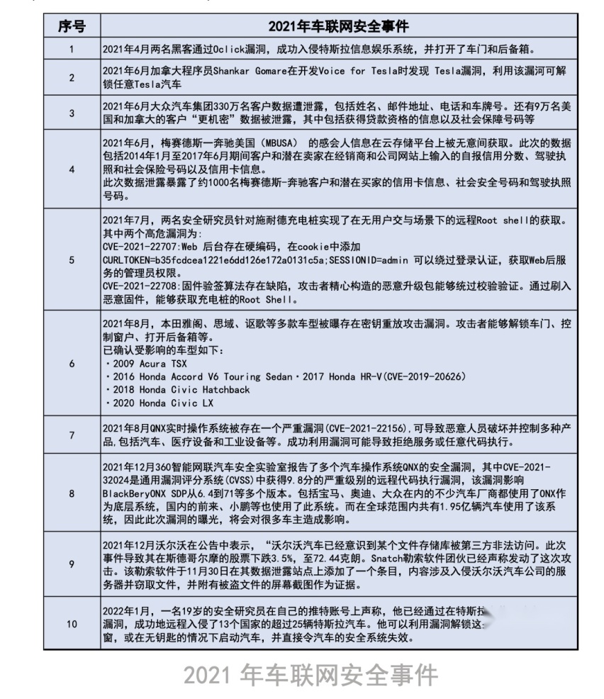 构筑智能网联汽车信息安全防线