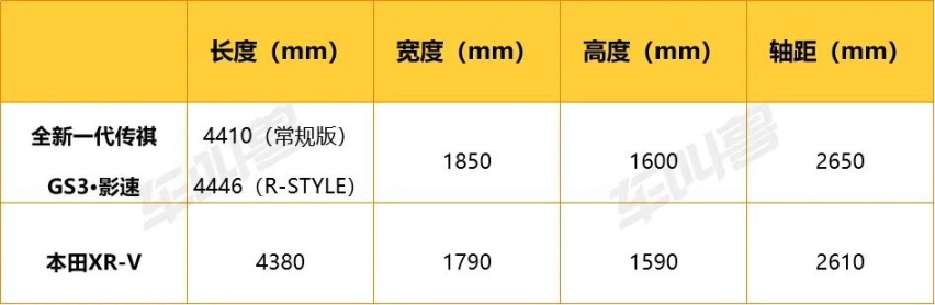 凭借“省大劲”三招搞崩合资对手心态 XR-V对比GS3·影速