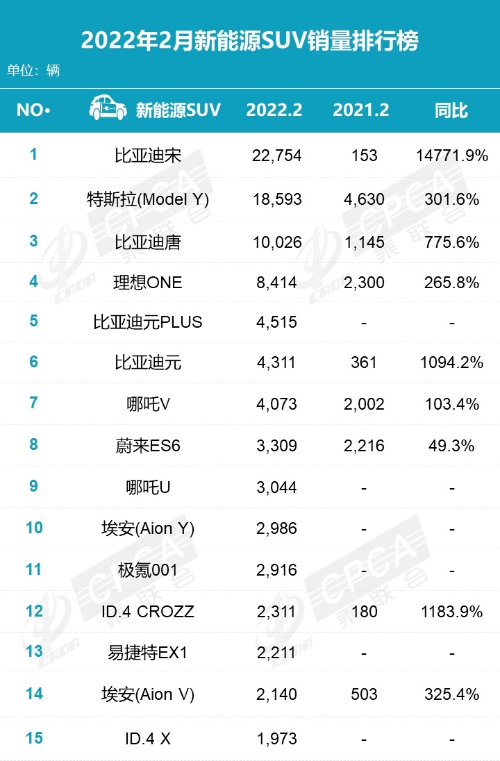 2月新能源车销量丨比亚迪持续霸榜，新能源市场全面增长