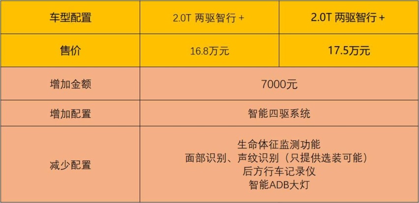 入门版配置已然不低最值！2021款WEY VV6到底该选哪款