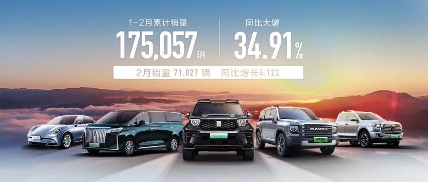 量质齐升 长城汽车1-2月累计销量17.5万辆 同比大涨34.91%
