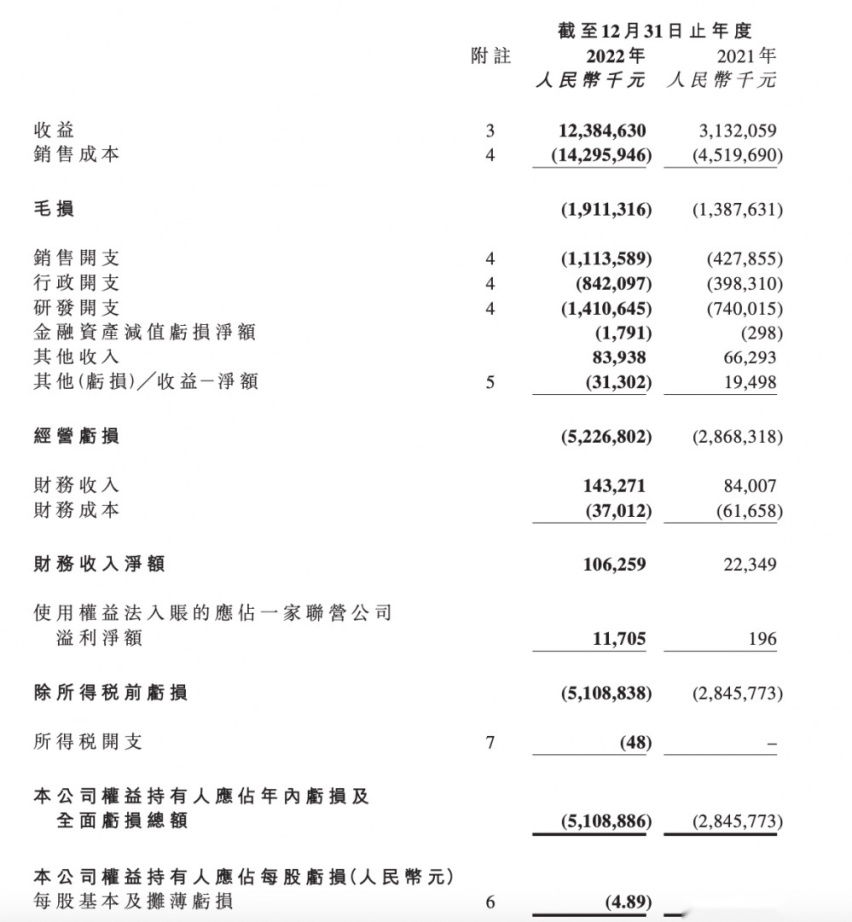 平均卖一台车亏4万多，冲高乏力的零跑汽车前景如何？