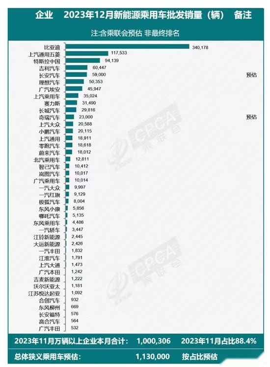 12月新能源汽车销量榜出炉：比亚迪继续夺冠，特斯拉干不赢五菱？