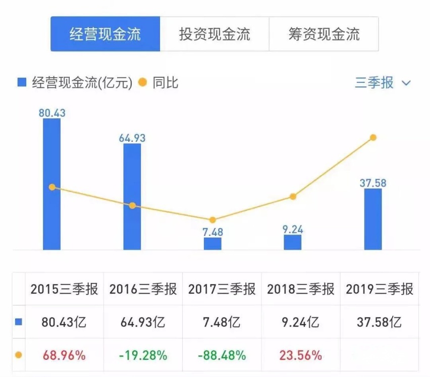 长安汽车三季报解析：亏损大幅收窄，至暗时期已过？