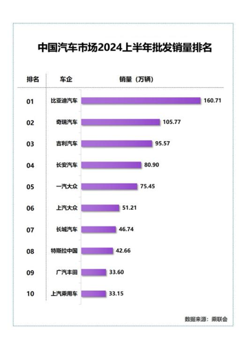 乘联会最新数据发布，比亚迪成为不加定语的双冠王