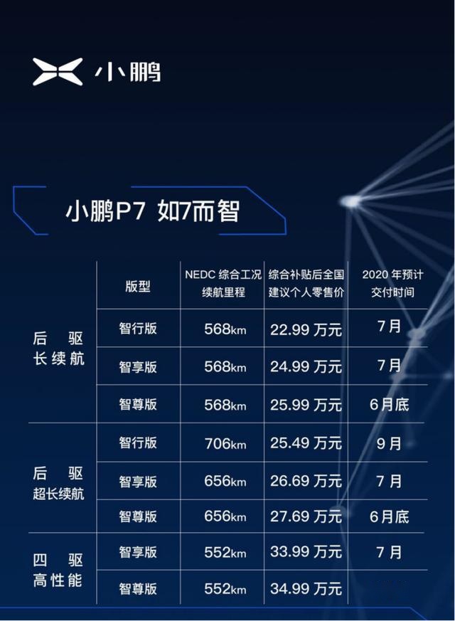 22.99万起，续航最高706km！小鹏P7真的来了