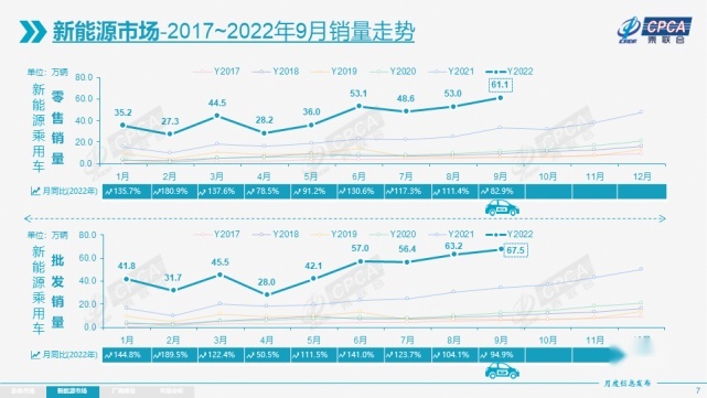 新能源汽车销量同比增82.9%！2022年9月份全国乘用车市场分析