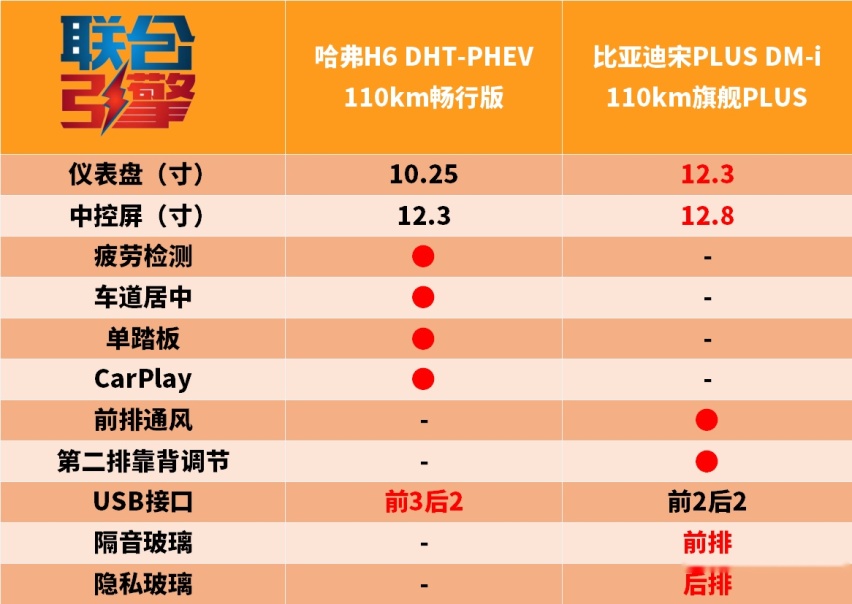 联合引擎｜哈弗H6 DHT-PHEV竞争力分析，后发能制人？