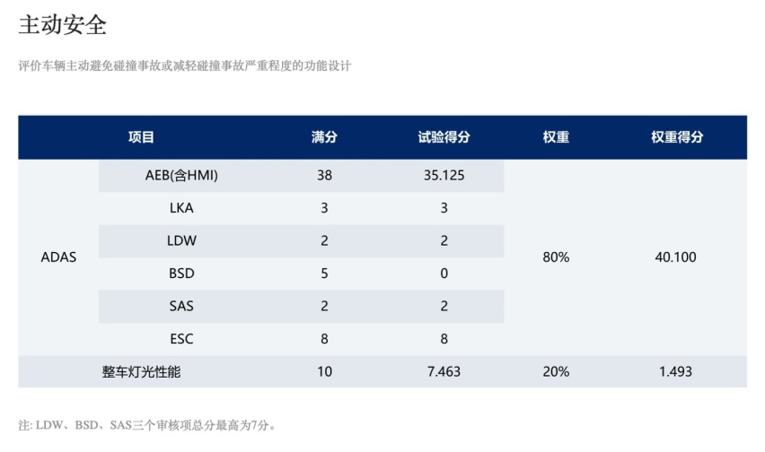 第三代荣威RX5碰撞成绩公布：是人就保护，它是车圈里的“大白”