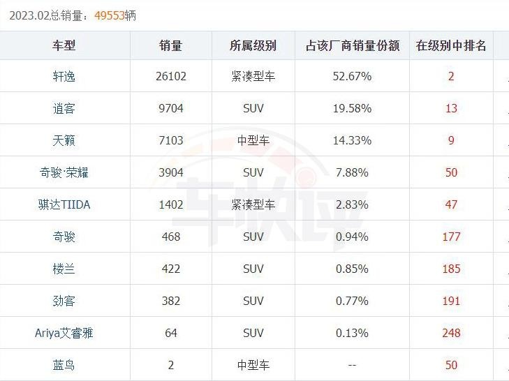 日产中国3月销量仅5.4万辆，都是轩逸“惹的祸”？