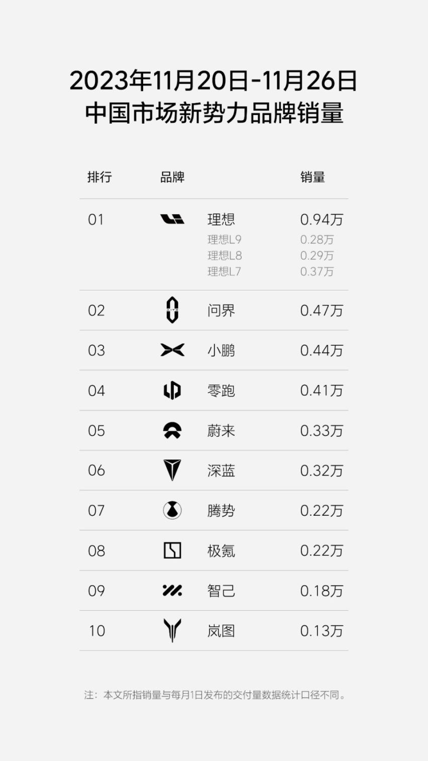问界强势反击，蔚来至暗时刻，小鹏零跑稳定输出，上周新势力销量