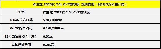 月均花销1372元 广汽丰田锋兰达养车成本调查