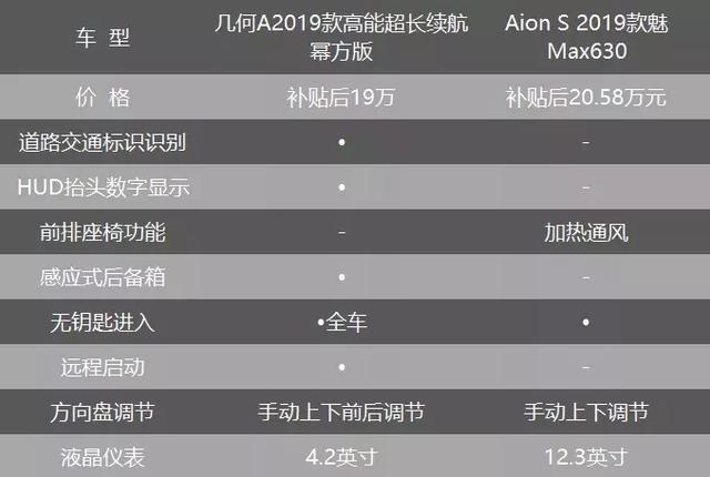 新能源人气王对决，广汽新能源-Aion S和吉利几何A 谁最值得买？
