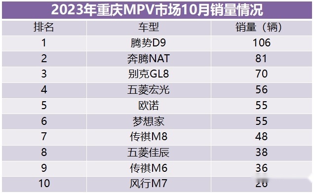 重庆车市丨同比增长超12%，10月销量超3.6万辆，自主市占率超63%