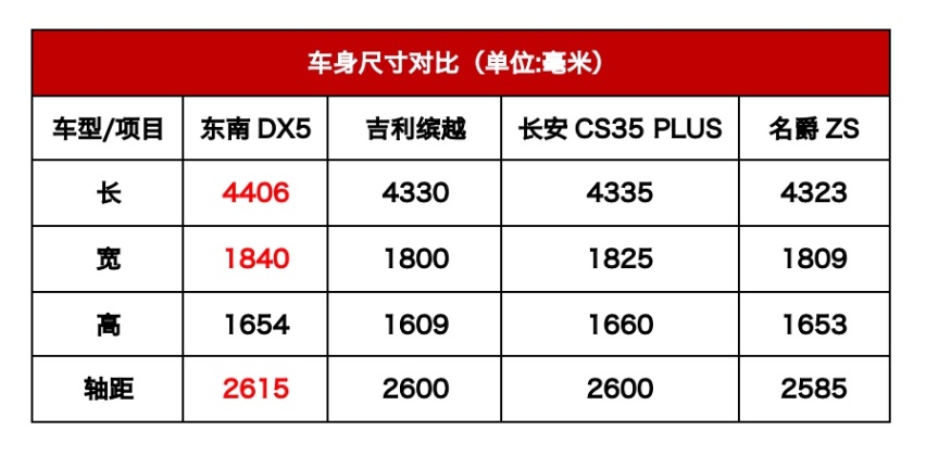 试驾东南DX5丨一场完全由车企执行的试驾，媒体能感受到什么？