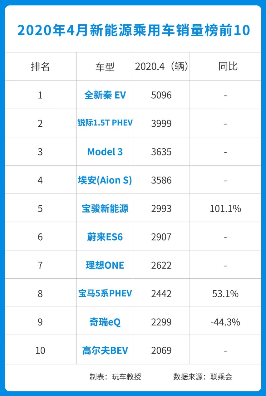 5月新能源销量榜出炉 月销10000多！冠军果然又是它