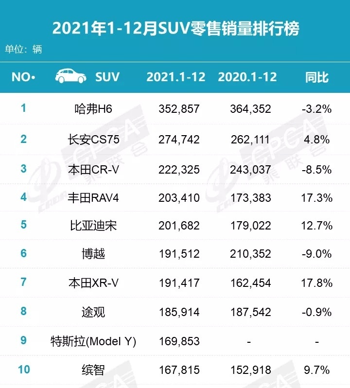 2021年度销量前十SUV点评 哈弗H6强势夺冠 5款SUV年销量超20万辆