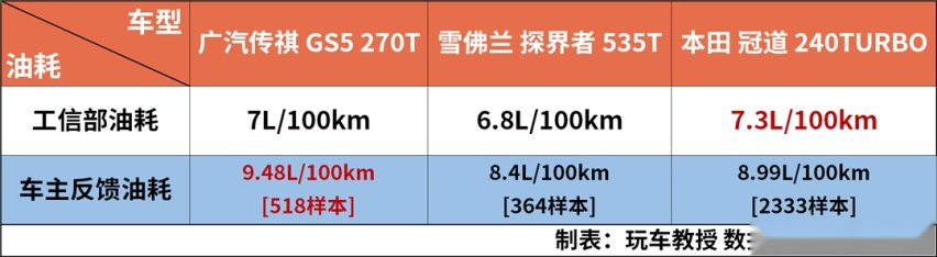 车子越重油耗100%越高？