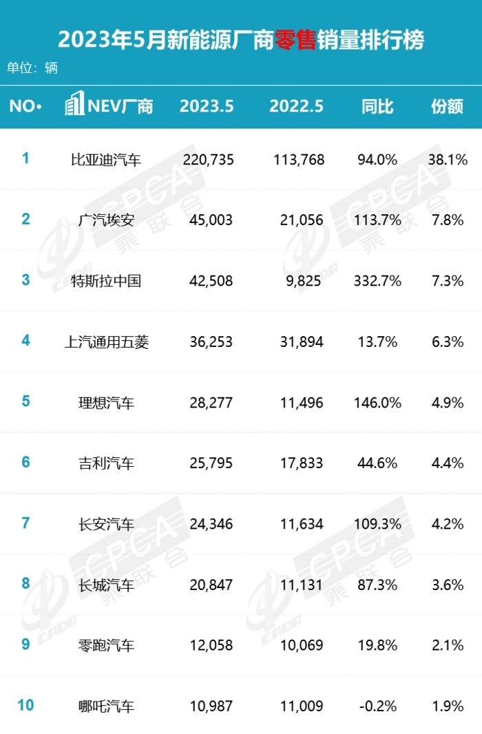 5月汽车品牌销量排行出炉，埃安超了特斯拉！
