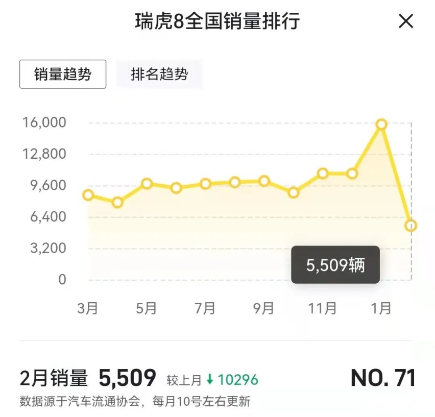 奇瑞需正面回应瑞虎8PLUS 、瑞虎8的投诉问题