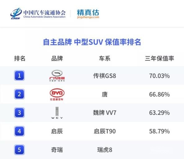 2021年二手SUV、MPV保值率，这几款车是理财产品，买了能升值！