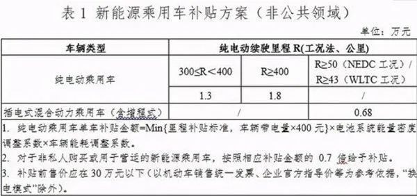 补贴取消、电池原材料涨价，明年买新能源车多花好几万？