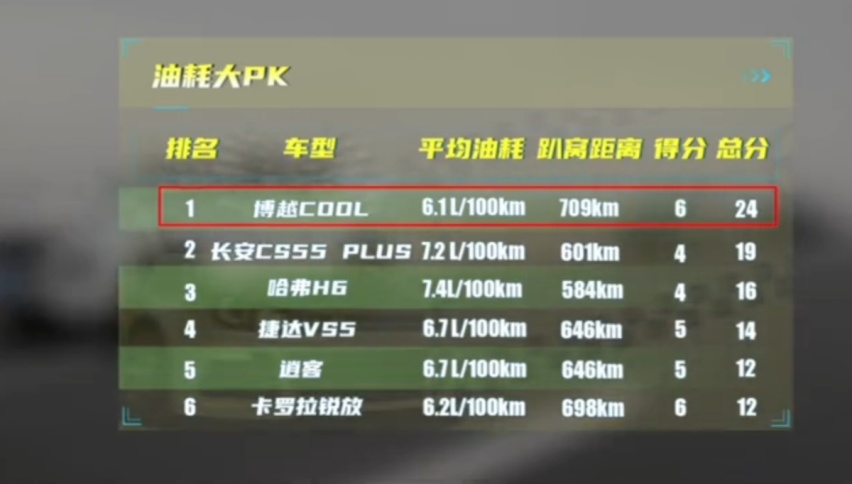 博越COOL真香警告！加320元油跑709km，零百加速7.9秒10.