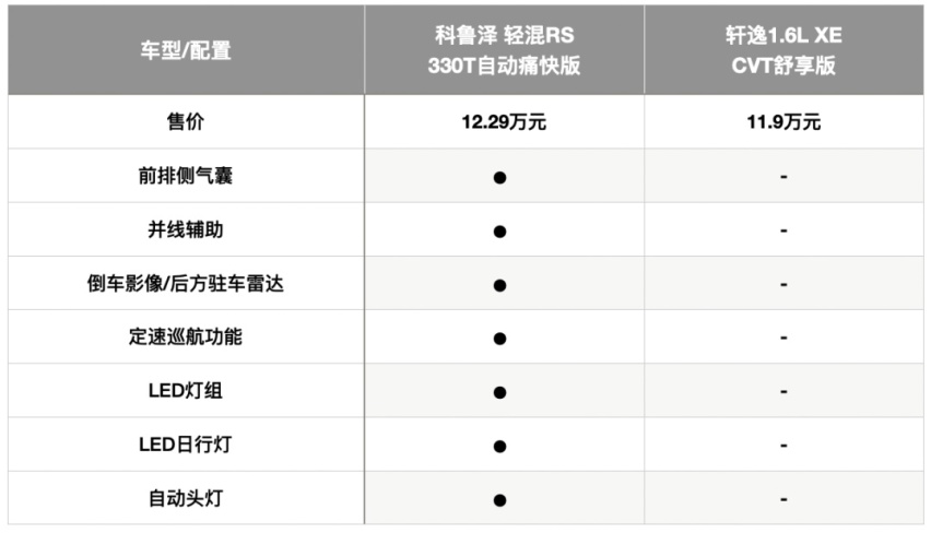 Z世代人生第一台,10万元预算,该选科鲁泽还是轩逸?