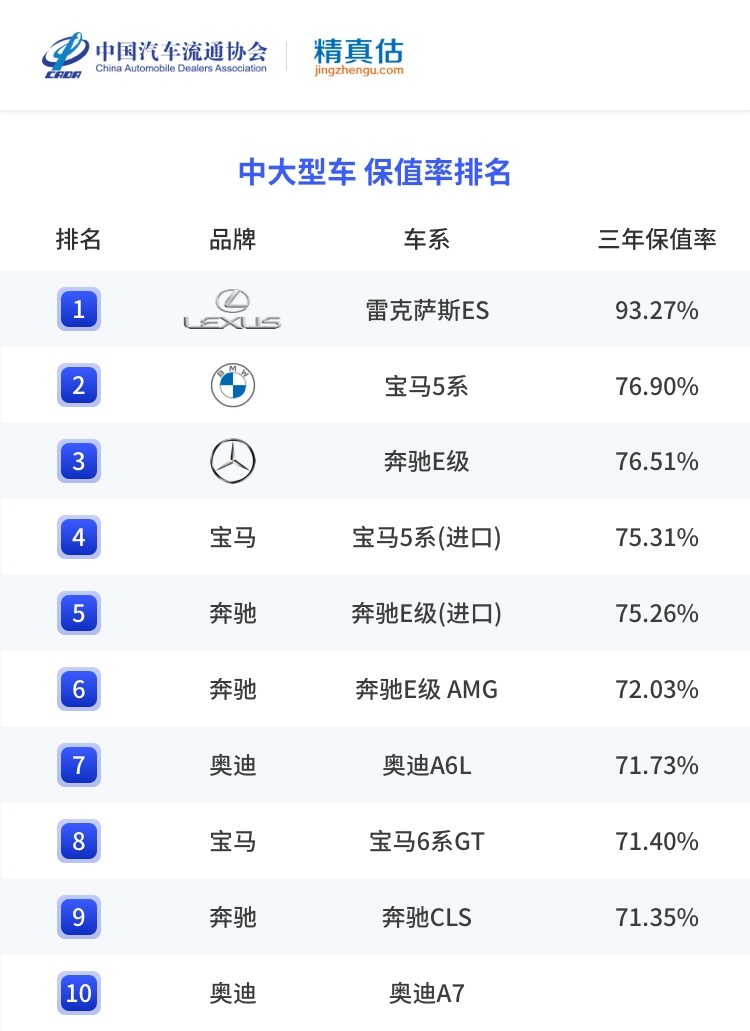 疫情当下，爱车保值率究竟几何？权威数据告诉你