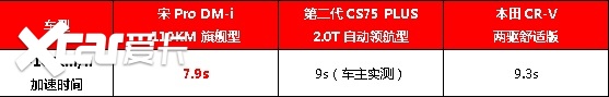 家用SUV深度对比：宋Pro DM-i/长安CS75 PLUS/本田C