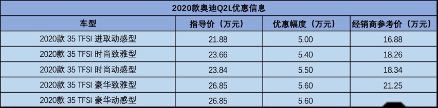 十几万买豪华品牌SUV?奥迪Q2L行情调查,最高优惠5.6万