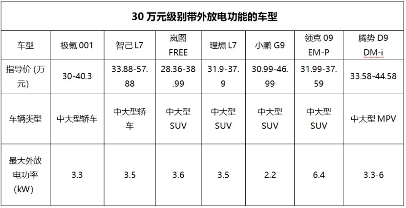 汽车外放电功能到底实不实用？