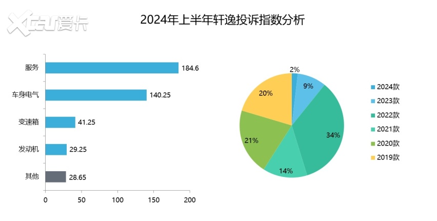2024年上半年集中投诉盘点：轩逸车机升级难？
