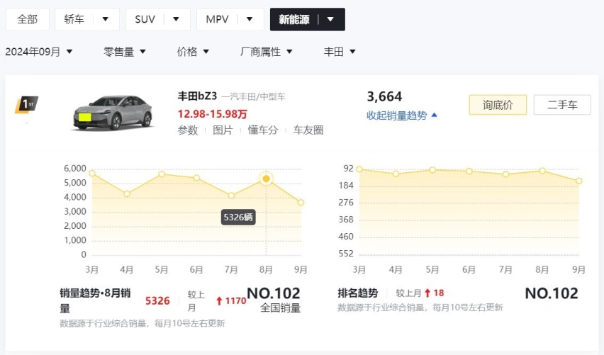 广汽丰田全新纯电SUV将上市！侧面似蔚来ES6，20万内还配高阶智驾