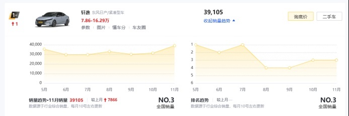 2024款轩逸·经典上市，连倒车影像都没有，为何销量还这么高？