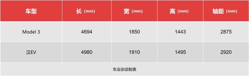 预算30万，Model 3比较香，还是比亚迪汉EV？答案简单