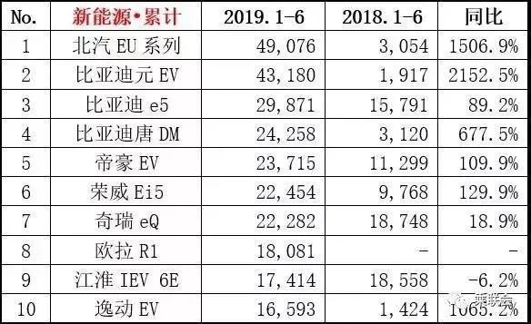 九月销量丨上半年的新能源黑马北汽EU，如今已稳坐冠军