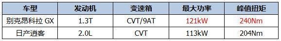 15-20万挑选合资SUV，昂科拉GX入市，逍客能否一战？