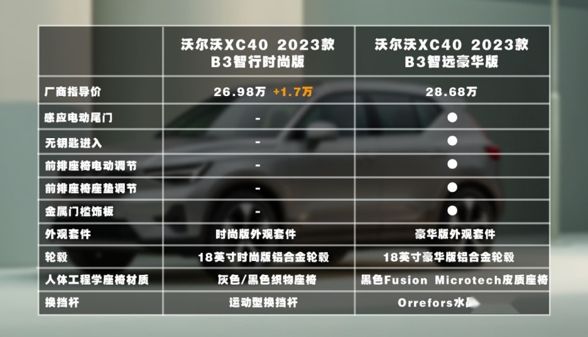 导购｜26.98万元起，2023款沃尔沃XC40购车手册，推荐B3智远