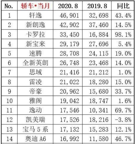 主力车型无优惠，连续5个月销量超3万，这就是卡罗拉