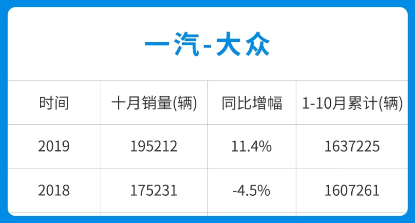 10月份厂商销量榜出炉，奇瑞笑了，大众还是那个大众